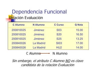 Dependencia Funcional
   p
Relación Evaluación
  C Alumno      N Alumno    C Curso    Q Nota

 200810025       Jiménez      S03       15.00
 200810025       Jiménez      S20       16.50
 200810025       Jiménez      S25       13.25
 200840026      La Madrid
                L M d id     SI03       17.00
                                        17 00
 200840026      La Madrid    HU2        14.00

             C Alumno       N Alumno

 Sin embargo el atributo C Alumno NO es clave
     embargo,
       candidata de la relación Evaluación
 