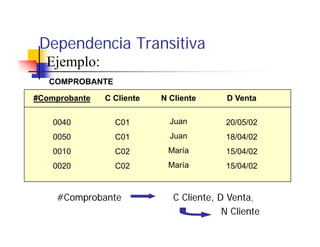 Dependencia Transitiva
  Ejemplo:
   COMPROBANTE

#Comprobante   C Cliente   N Cliente       D Venta


    0040         C01         Juan         20/05/02
    0050         C01         Juan         18/04/02
    0010         C02        María         15/04/02
    0020         C02        María         15/04/02


    #Comprobante
        p                     C Cliente, D Venta,
                                       ,
                                          N Cliente
 