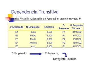 Dependencia Transitiva
Ejemplo: Relación Asignación de Personal en un solo proyecto P

                                                C-    D Proyecto-
C-Empleado     N-Empleado     $ Salario
                                             Proyecto  Término
     E1           Juan          3,500           P1      31/10/02
     E2           Pedro         3,000           P1      31/10/02
     E3           María         3,800
                                3 800           P2      15/11/02
     E4          Andrés         3,000           P2      15/11/02
     E5            Ana          2,800           P1      31/10/02


  C-Empleado                   C-Proyecto,

                                        DProyecto-Término
 