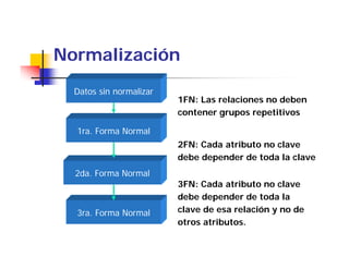 N    li   ió
Normalización
  Datos sin normalizar
                         1FN: Las relaciones no deben
                         contener grupos repetitivos

  1ra. Forma Normal
                         2FN: Cada atributo no clave
                         debe depender de toda la clave
  2da. Forma Normal
                         3FN: Cada atributo no clave
                         debe depender de toda la
  3ra. Forma Normal      clave de esa relación y no de
                         otros atributos.
                          t     t ib t
 