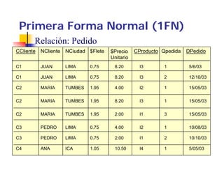 Primera Forma Normal (1FN)
                      (   )
       Relación: Pedido
CCliente   NCliente   NCiudad $Flete   $
                                       $Precio    CProducto Qpedida
                                                             p        DPedido
                                       Unitario
C1         JUAN       LIMA     0.75     8.20        I3       1         5/6/03

C1         JUAN       LIMA     0.75     8.20        I3       2         12/10/03

C2         MARIA      TUMBES   1.95     4.00        I2       1         15/05/03

C2         MARIA      TUMBES   1.95     8.20        I3       1         15/05/03

C2         MARIA      TUMBES   1.95     2.00        I1       3         15/05/03

C3         PEDRO      LIMA     0.75     4.00        I2       1         10/08/03

C3         PEDRO      LIMA     0.75     2.00        I1       2         10/10/03

C4         ANA        ICA      1.05     10.50       I4       1         5/05/03
 