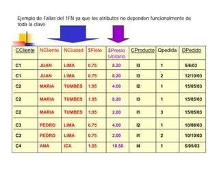Ejemplo de Fallas del 1FN ya que los atributos no dependen funcionalmente de
toda la clave




CCliente   NCliente   NCiudad $Flete   $
                                       $Precio    CProducto Qpedida
                                                             p          DPedido
                                       Unitario
C1         JUAN       LIMA     0.75      8.20       I3        1          5/6/03

C1         JUAN       LIMA     0.75      8.20       I3        2          12/10/03

C2         MARIA      TUMBES   1.95      4.00       I2        1          15/05/03

C2         MARIA      TUMBES   1.95      8.20       I3        1          15/05/03

C2         MARIA      TUMBES   1.95      2.00       I1        3          15/05/03

C3         PEDRO      LIMA     0.75      4.00       I2        1          10/08/03

C3         PEDRO      LIMA     0.75      2.00       I1        2          10/10/03

C4         ANA        ICA      1.05      10.50      I4        1          5/05/03
 