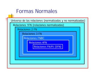 Formas Normales
Universo de las relaciones (normalizadas y no normalizadas)
 Relaciones 1FN (relaciones normalizadas)
     Relaciones 2 FN
        Relaciones 3 FN
          Relaciones FNBC
              Relaciones 4FN
              R l i
                  Relaciones FN/PJ (5FN)
 