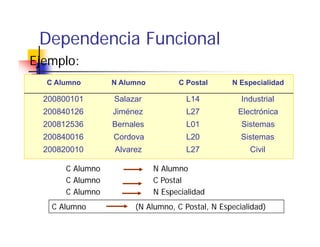 Dependencia Funcional
   p
Ejemplo:
  C Alumno        N Alumno         C Postal      N Especialidad

  200800101       Salazar            L14            Industrial
  200840126       Jiménez            L27           Electrónica
  200812536       Bernales           L01            Sistemas
  200840016       Cordova            L20            Sistemas
  200820010       Alvarez            L27              Civil

       C Alumno              N Alumno
       C Alumno              C Postal
       C Alumno              N Especialidad
   C Alumno            (N Alumno, C Postal, N Especialidad)
 
