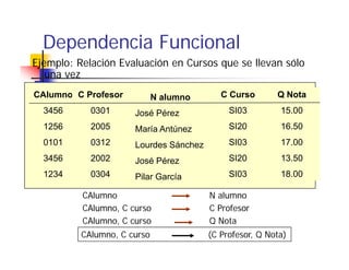 Dependencia Funcional
    p
Ejemplo: Relación Evaluación en Cursos que se llevan sólo
   una vez
CAlumno C Profesor           N alumno      C Curso       Q Nota
  3456      0301      José Pérez             SI03         15.00
  1256      2005      María Antúnez          SI20         16.50
  0101      0312      Lourdes Sánchez        SI03         17.00
  3456      2002      José Pérez             SI20         13.50
  1234      0304      Pilar García           SI03         18.00

          CAlumno                       N alumno
          CAlumno, C curso              C Profesor
          CAlumno,
          CAlumno C curso               Q Nota
          CAlumno, C curso              (C Profesor, Q Nota)
 
