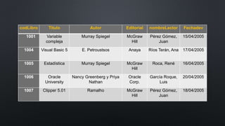 codLibro Titulo Autor Editorial nombreLector Fechadev
1001 Variable
compleja
Murray Spiegel McGraw
Hill
Pérez Gómez,
Juan
15/04/2005
1004 Visual Basic 5 E. Petroustsos Anaya Ríos Terán, Ana 17/04/2005
1005 Estadística Murray Spiegel McGraw
Hill
Roca, René 16/04/2005
1006 Oracle
University
Nancy Greenberg y Priya
Nathan
Oracle
Corp.
García Roque,
Luis
20/04/2005
1007 Clipper 5.01 Ramalho McGraw
Hill
Pérez Gómez,
Juan
18/04/2005
 
