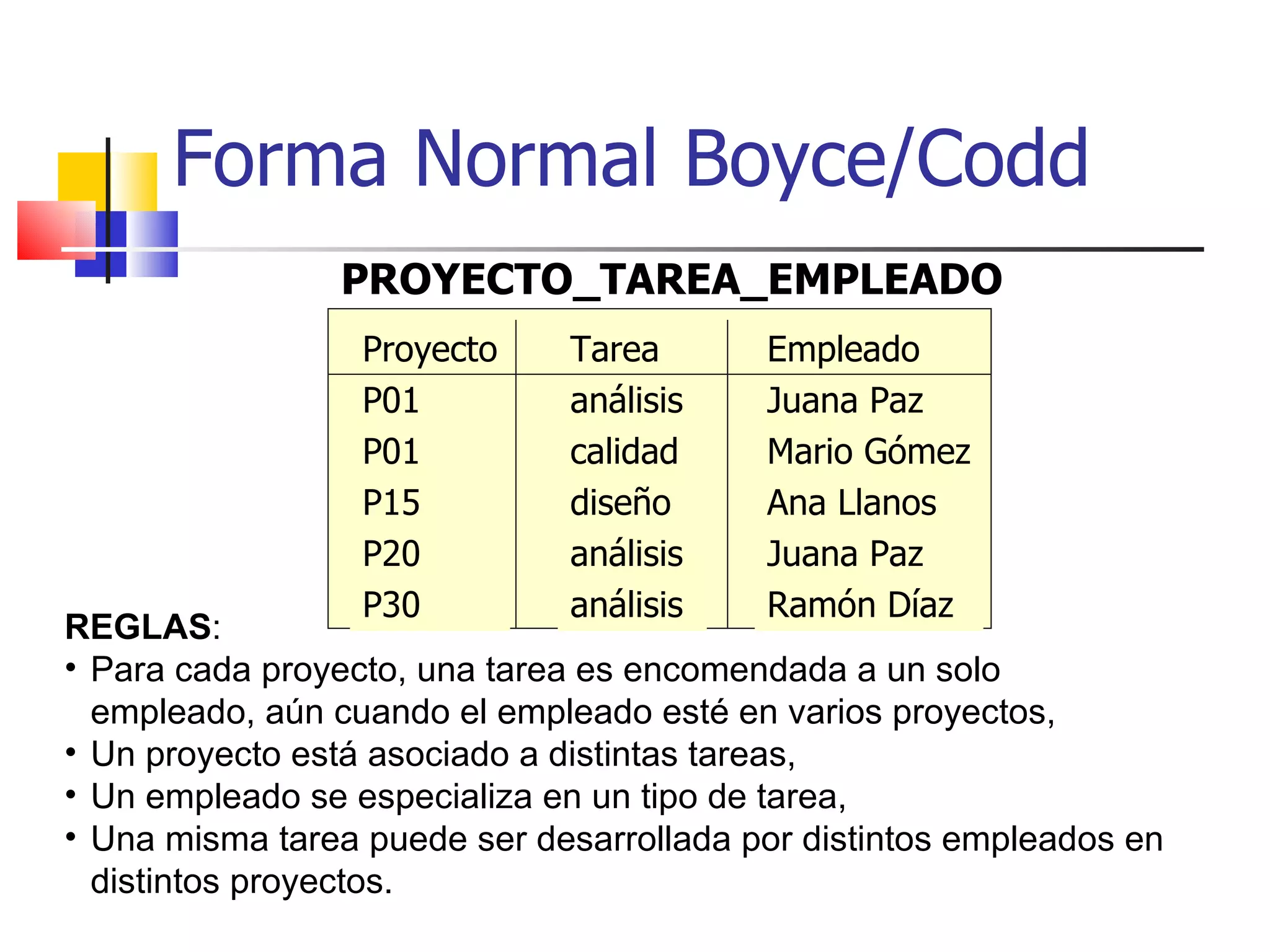 Forma Normal Boyce/Codd PROYECTO_TAREA_EMPLEADO REGLAS : Para cada proyecto, una tarea es encomendada a un solo empleado, aún cuando el empleado esté en varios proyectos, Un proyecto está asociado a distintas tareas, Un empleado se especializa en un tipo de tarea,  Una misma tarea puede ser desarrollada por distintos empleados en distintos proyectos. Proyecto P01 P01 P15 P20 P30 Tarea análisis calidad diseño análisis análisis  Empleado Juana Paz Mario Gómez Ana Llanos Juana Paz Ramón Díaz 