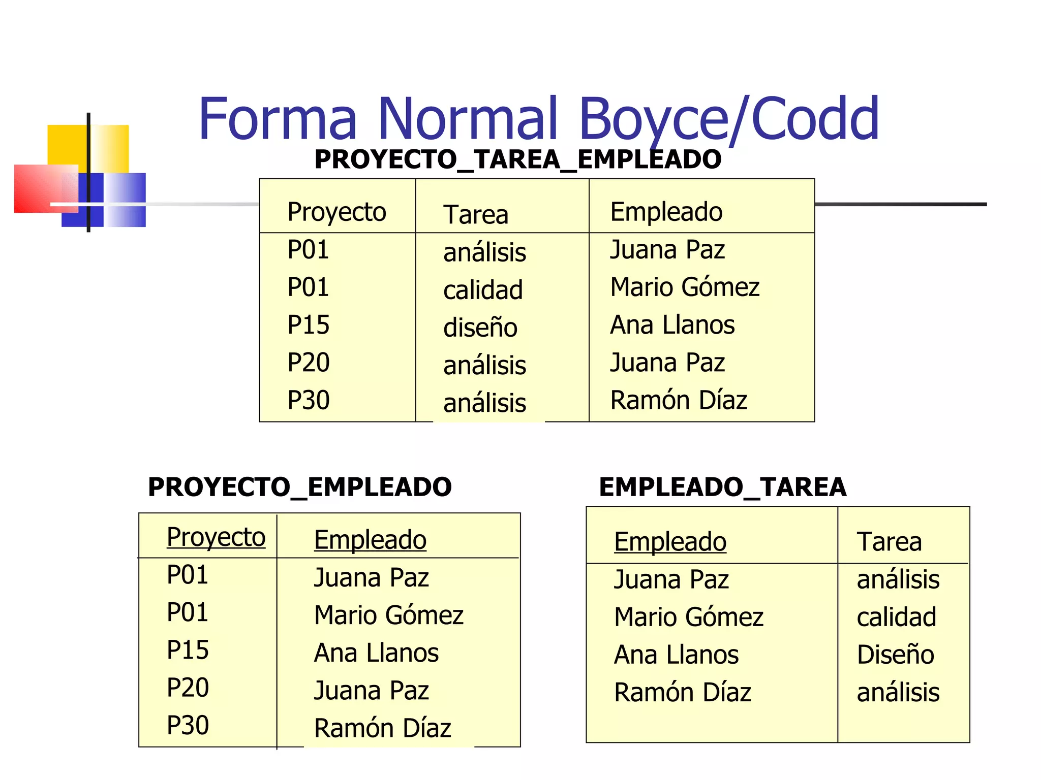 Forma Normal Boyce/Codd PROYECTO_TAREA_EMPLEADO PROYECTO_EMPLEADO EMPLEADO_TAREA Proyecto P01 P01 P15 P20 P30 Empleado Juana Paz Mario Gómez Ana Llanos Juana Paz Ramón Díaz Proyecto P01 P01 P15 P20 P30 Tarea análisis calidad diseño análisis análisis  Empleado Juana Paz Mario Gómez Ana Llanos Juana Paz Ramón Díaz Empleado Juana Paz Mario Gómez Ana Llanos Ramón Díaz Tarea análisis calidad Diseño análisis  