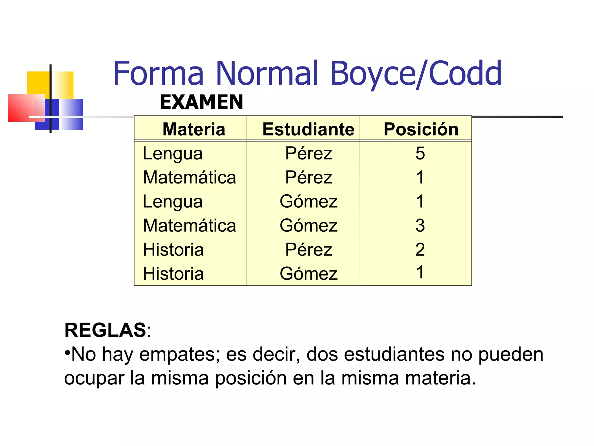 Forma Normal Boyce/Codd EXAMEN REGLAS : No hay empates; es decir, dos estudiantes no pueden ocupar la misma posición en la misma materia. Materia Estudiante Posición Lengua Pérez 5 Matemática Pérez 1 Lengua Gómez 1 Matemática Gómez 3 Historia Pérez 2 Historia Gómez 1 