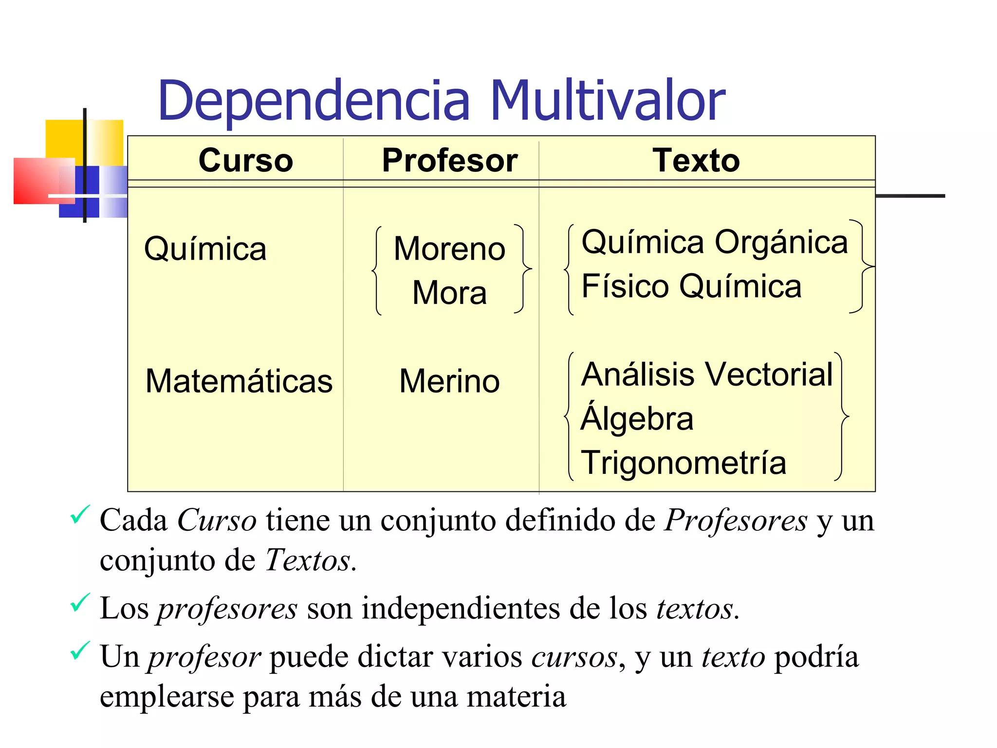 Dependencia Multivalor Cada  Curso  tiene un conjunto definido de  Profesores  y un conjunto de  Textos. Los  profesores  son independientes de los  textos. Un  profesor  puede dictar varios  cursos , y un  texto  podría emplearse para más de una materia Curso Profesor Texto Química Moreno Química Orgánica Mora Físico Química Matemáticas Merino Análisis Vectorial Álgebra Trigonometría 