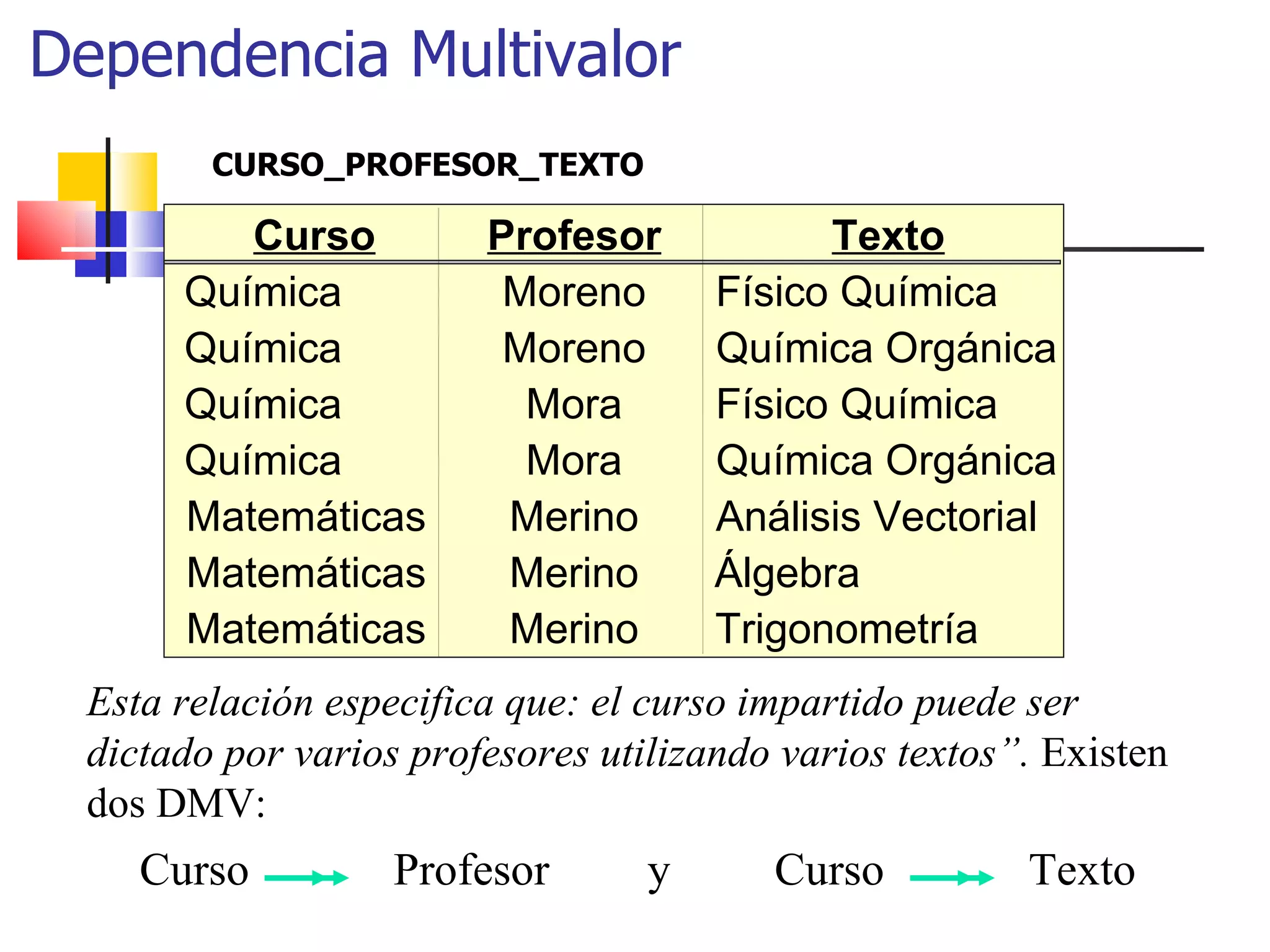 Dependencia Multivalor CURSO_PROFESOR_TEXTO Esta relación especifica que: el curso impartido puede ser dictado por varios profesores utilizando varios textos”.  Existen dos DMV: Curso Profesor Texto Química Moreno Físico Química Química Moreno Química Orgánica Química Mora Físico Química Química Mora Química Orgánica Matemáticas Merino Análisis Vectorial Matemáticas Merino Álgebra Matemáticas Merino Trigonometría Curso Profesor  y  Curso Texto 