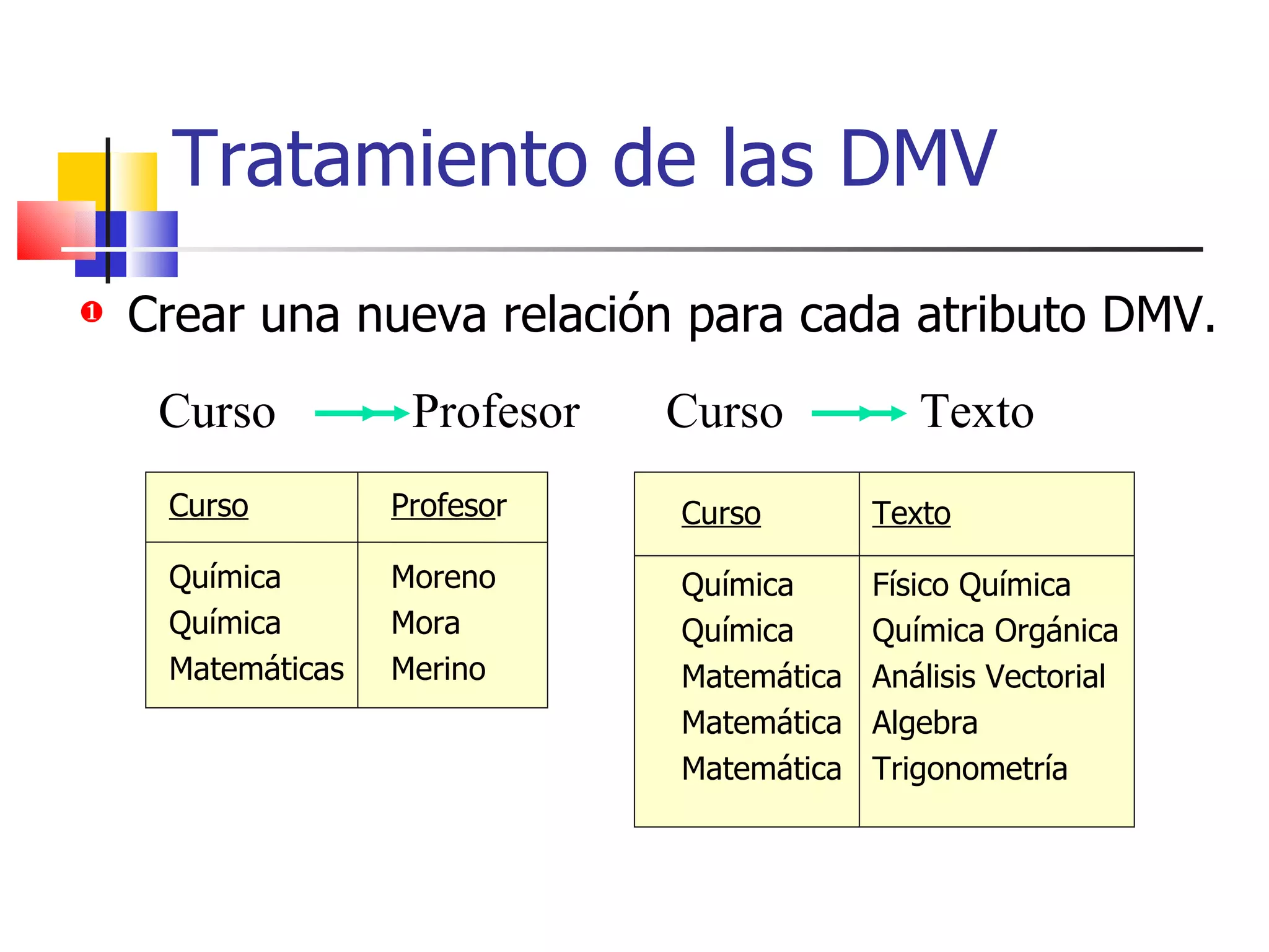 Tratamiento de las DMV Crear una nueva relación para cada atributo DMV. Curso Profesor  Curso Texto Curso Química Química Matemáticas Profeso r Moreno Mora Merino Curso Química Química Matemática Matemática Matemática Texto Físico Química Química Orgánica Análisis Vectorial Algebra Trigonometría 