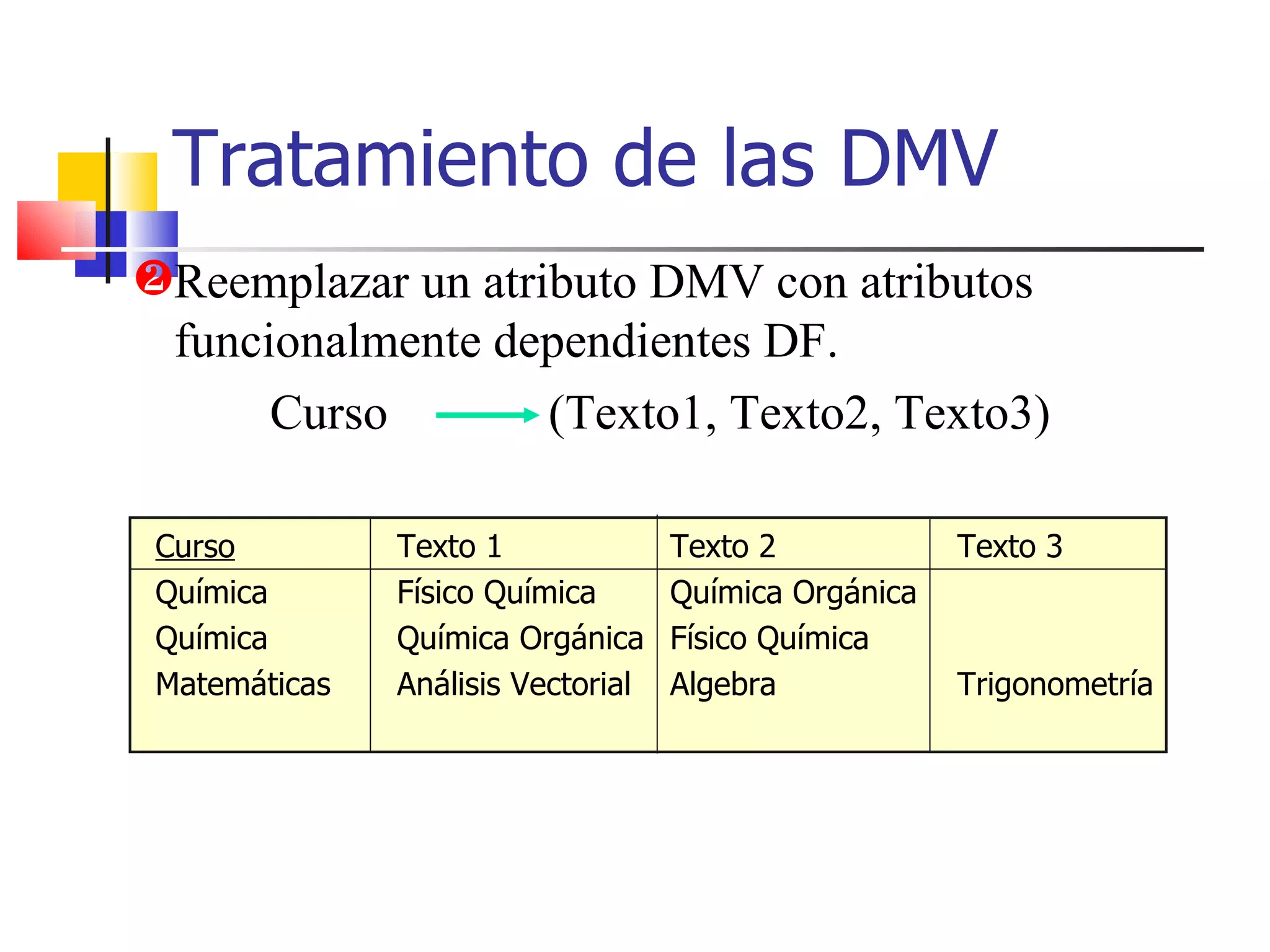Tratamiento de las DMV Reemplazar un atributo DMV con atributos funcionalmente dependientes DF. Curso Química Química Matemáticas Texto 1 Físico Química Química Orgánica Análisis Vectorial Texto 2 Química Orgánica Físico Química Algebra Texto 3 Trigonometría Curso   (Texto1, Texto2, Texto3) 