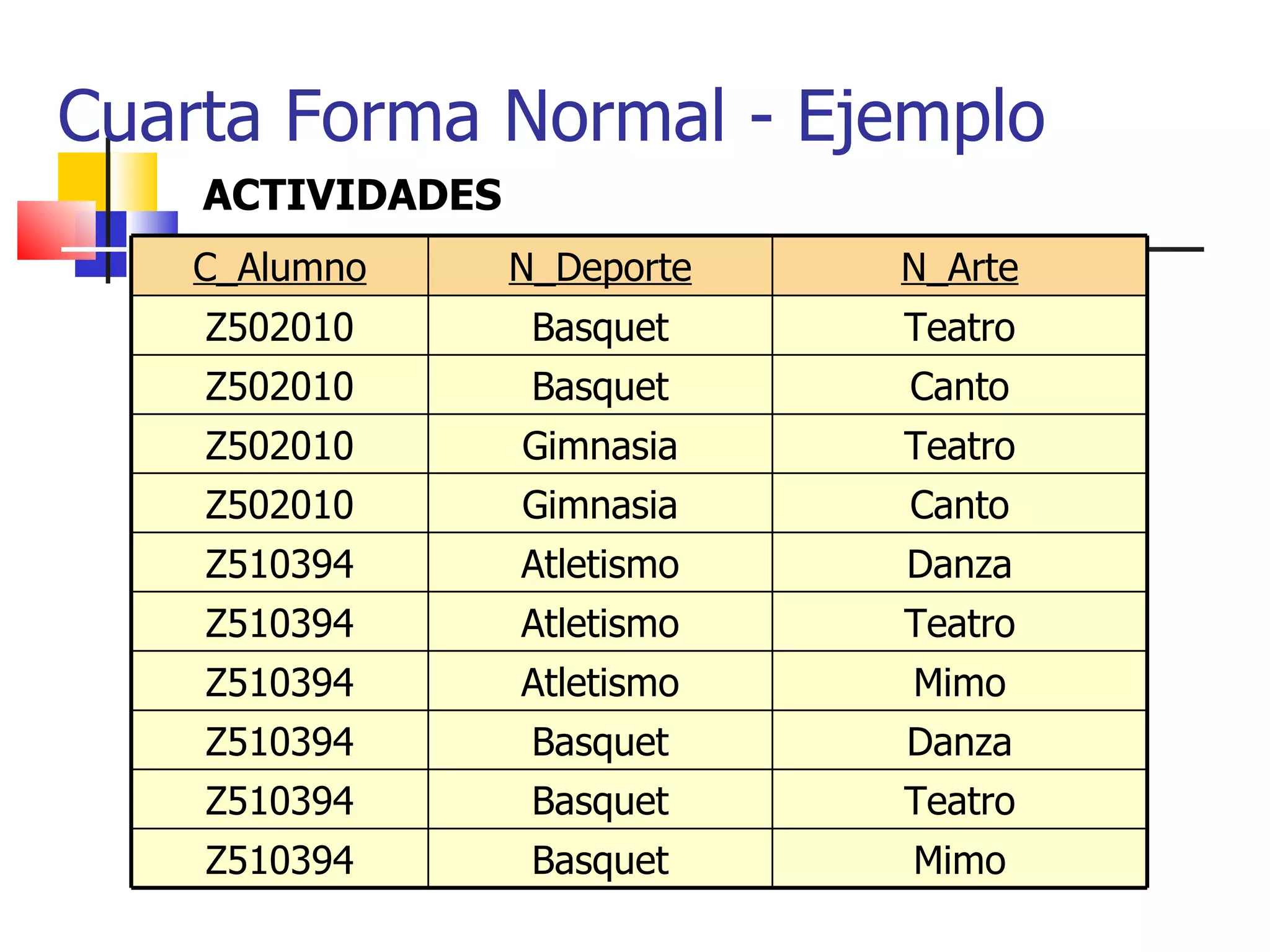 Cuarta Forma Normal - Ejemplo ACTIVIDADES C_Alumno N_Deporte N_Arte Z502010 Basquet Teatro Z502010 Basquet Canto Z502010 Gimnasia Teatro Z502010 Gimnasia Canto Z510394 Atletismo Danza Z510394 Atletismo Teatro Z510394 Atletismo Mimo Z510394 Basquet Danza Z510394 Basquet Teatro Z510394 Basquet Mimo 