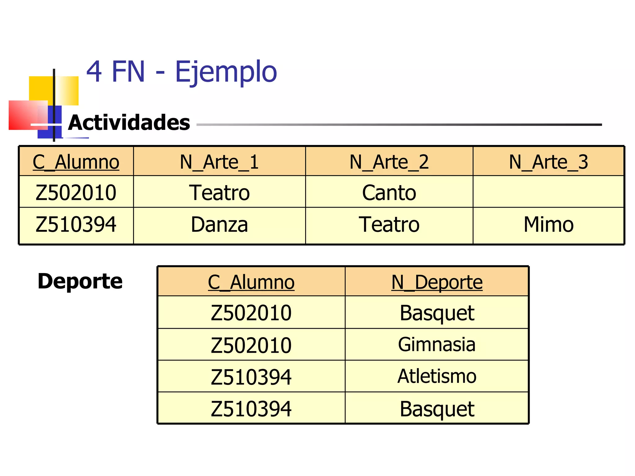 4 FN - Ejemplo Actividades Deporte C_Alumno N_Arte_1 N_Arte_2 N_Arte_3 Z502010 Teatro Canto Z510394 Danza Teatro Mimo C_Alumno N_Deporte Z502010 Basquet Z502010 Gimnasia Z510394 Atletismo Z510394 Basquet 