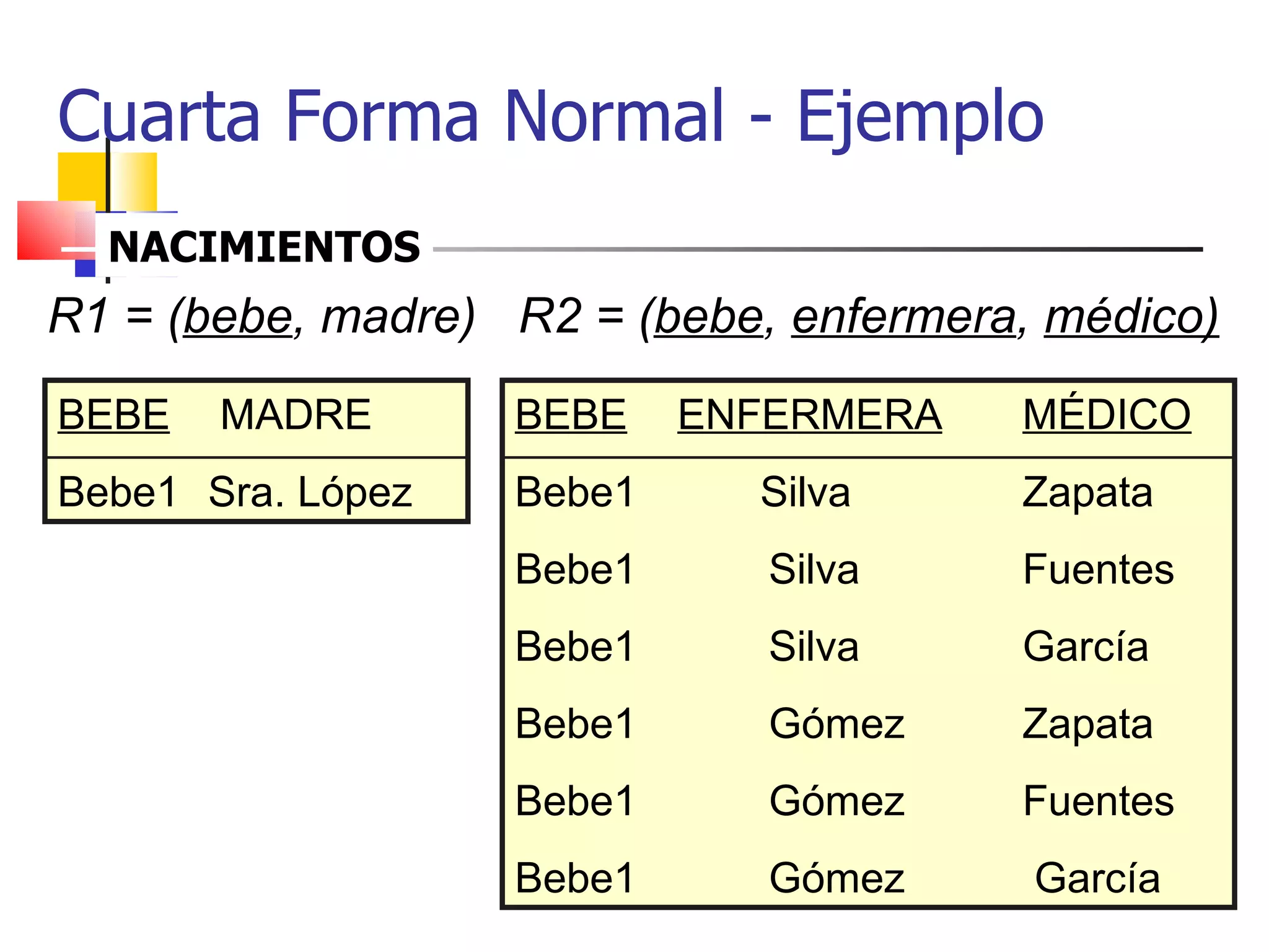 Cuarta Forma Normal - Ejemplo NACIMIENTOS R 1  = ( bebe , madre)   R2 = ( bebe ,  enfermera ,  médico) BEBE   ENFERMERA MÉDICO Bebe1   Silva Zapata Bebe1   Silva Fuentes Bebe1   Silva  García Bebe1   Gómez Zapata Bebe1   Gómez  Fuentes Bebe1   Gómez   García  BEBE   MADRE Bebe1   Sra. López 