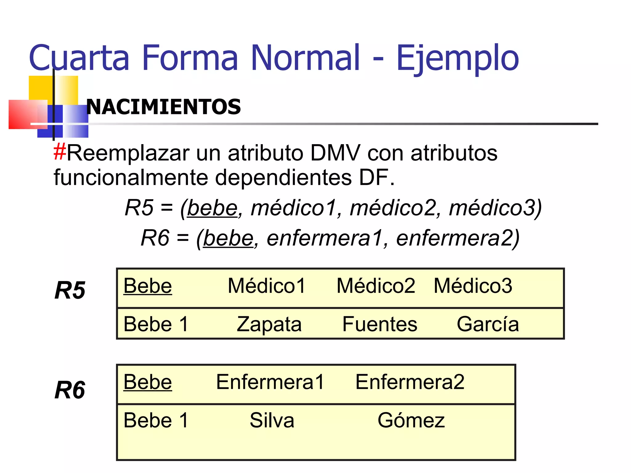 Cuarta Forma Normal - Ejemplo NACIMIENTOS Reemplazar un atributo DMV con atributos funcionalmente dependientes DF. R5 = ( bebe , médico1, médico2, médico3) R6 = ( bebe , enfermera1, enfermera2) R5 R6 Bebe   Enfermera1  Enfermera2  Bebe 1 Silva   Gómez    Bebe   Médico1  Médico2  Médico3 Bebe 1  Zapata   Fuentes   García 