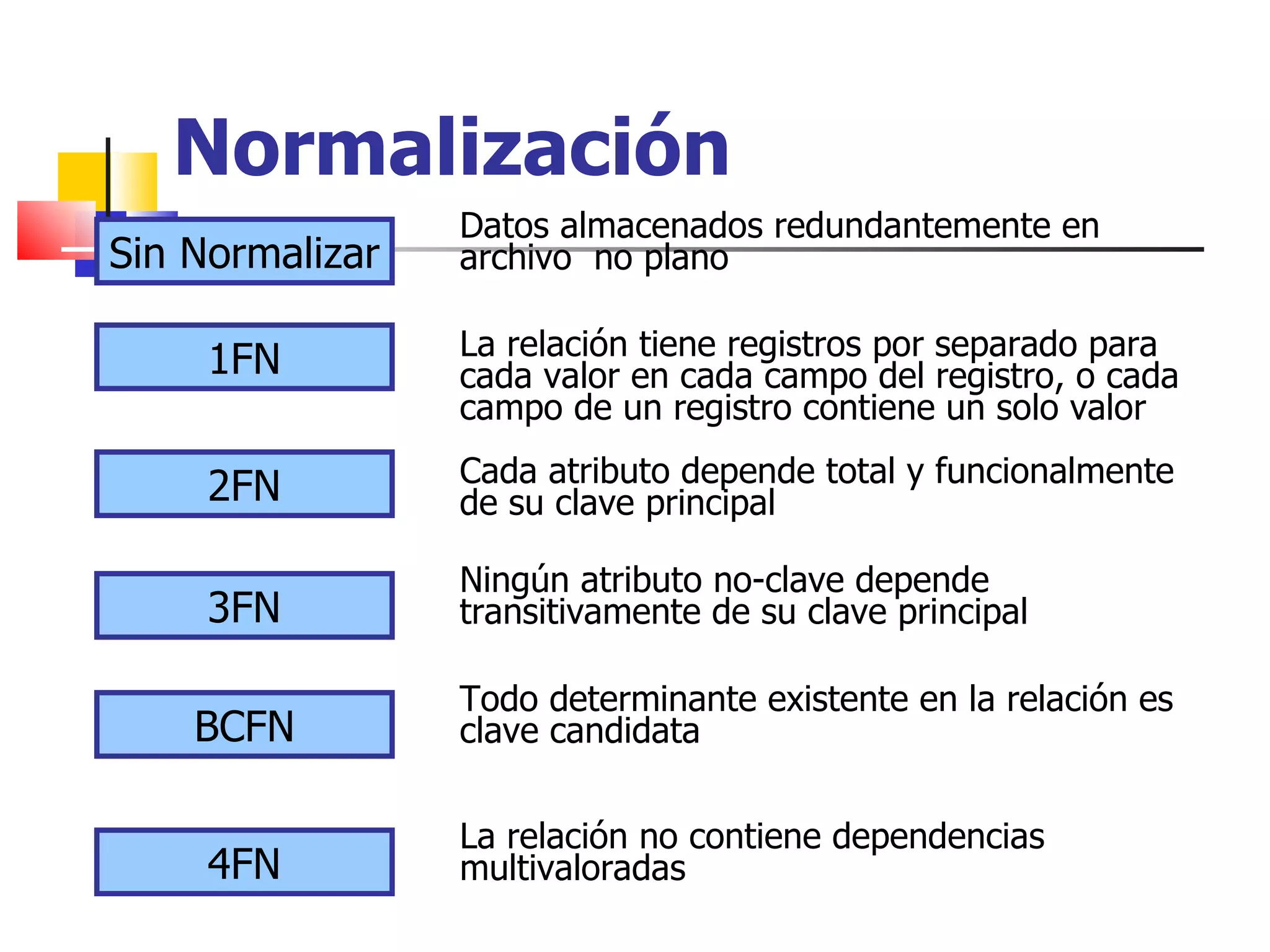 Normalización Sin Normalizar Datos almacenados redundantemente en archivo  no plano 1FN La relación tiene registros por separado para cada valor en cada campo del registro, o cada campo de un registro contiene un solo valor 2FN Cada atributo depende total y funcionalmente de su clave principal 3FN Ningún atributo no-clave depende transitivamente de su clave principal  BCFN Todo determinante existente en la relación es clave candidata 4FN La relación no contiene dependencias multivaloradas 