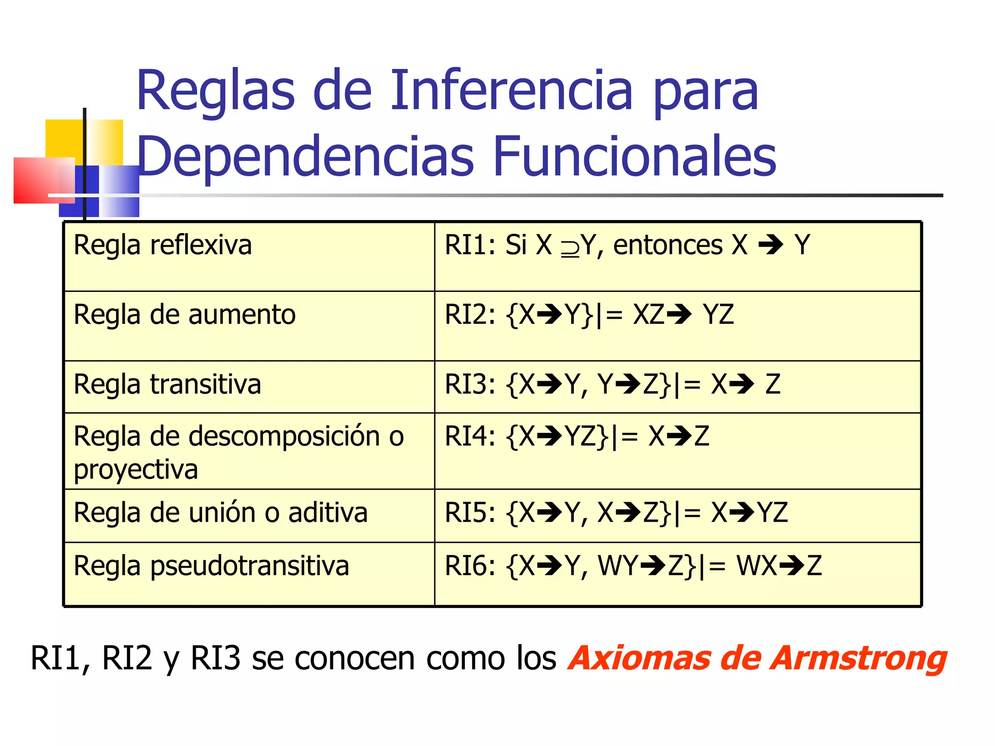 Reglas de Inferencia para Dependencias Funcionales RI1, RI2 y RI3 se conocen como los  Axiomas de Armstrong Regla reflexiva RI1: Si X   Y, entonces X    Y Regla de aumento RI2: {X  Y}|= XZ   YZ Regla transitiva RI3: {X  Y, Y  Z}|= X   Z Regla de descomposición o proyectiva RI4: {X  YZ}|= X  Z Regla de unión o aditiva RI5: {X  Y, X  Z}|= X  YZ Regla pseudotransitiva RI6: {X  Y, WY  Z}|= WX  Z 