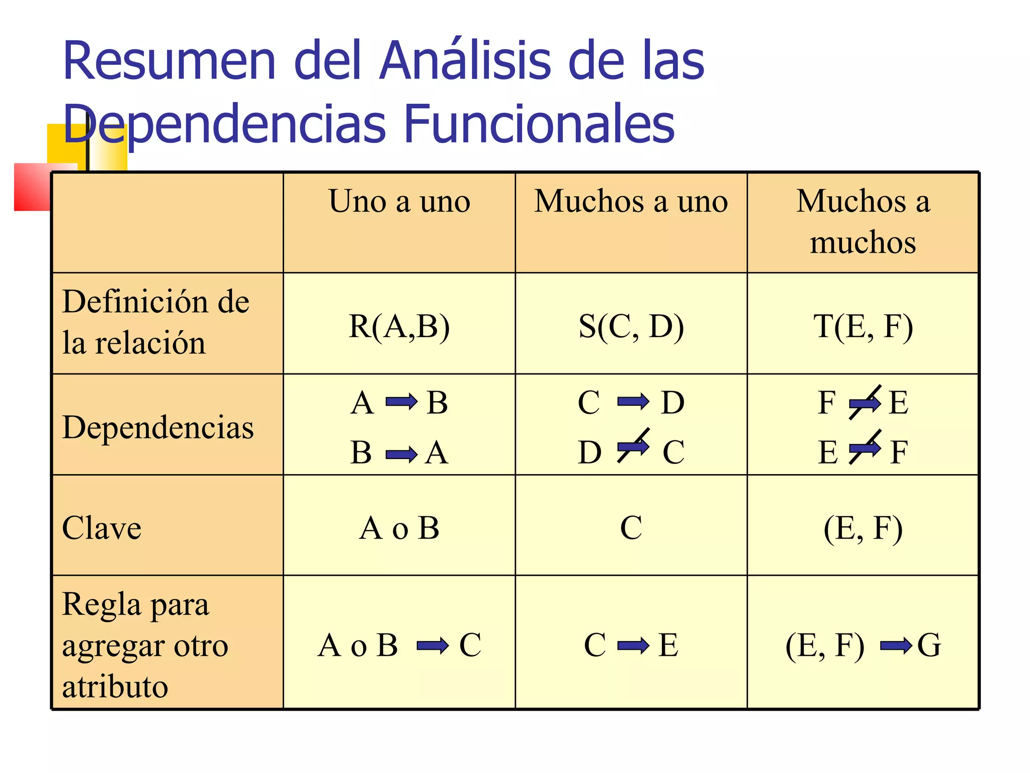 Resumen del Análisis de las Dependencias Funcionales Uno a uno Muchos a uno Muchos a muchos Definición de la relación R(A,B) S(C, D) T(E, F) Dependencias A  B B  A C  D D  C F  E E  F Clave A o B C (E, F) Regla para agregar otro atributo A o B  C C  E (E, F)  G 