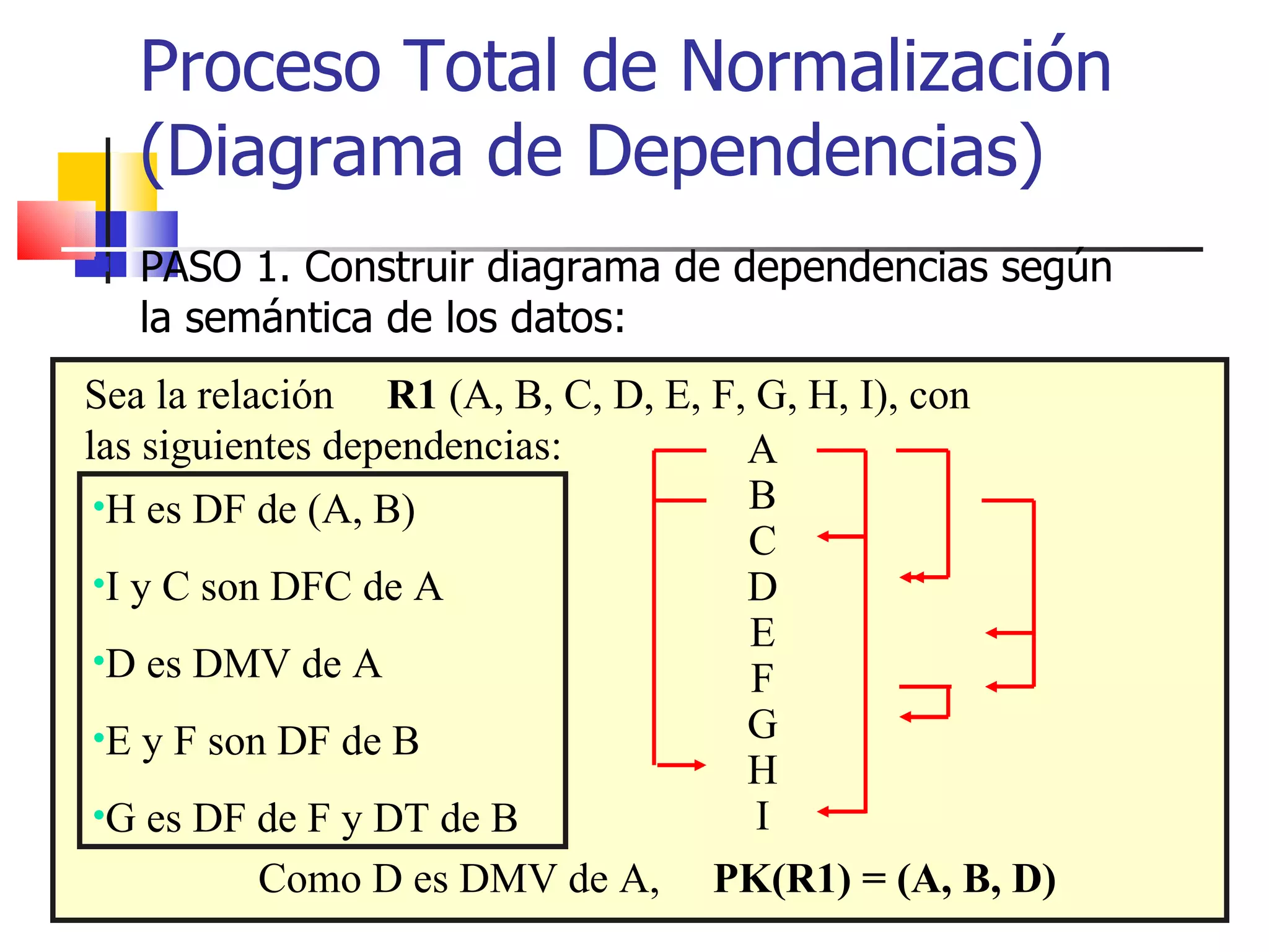 PASO 1. Construir diagrama de dependencias según la semántica de los datos: Proceso Total de Normalización  (Diagrama de Dependencias) Sea la relación  R1  (A, B, C, D, E, F, G, H, I), con las siguientes dependencias: H es DF de (A, B) I y C son DFC de A D es DMV de A E y F son DF de B G es DF de F y DT de B Como D es DMV de A,  PK(R1) = (A, B, D) A B C D E F G H I 