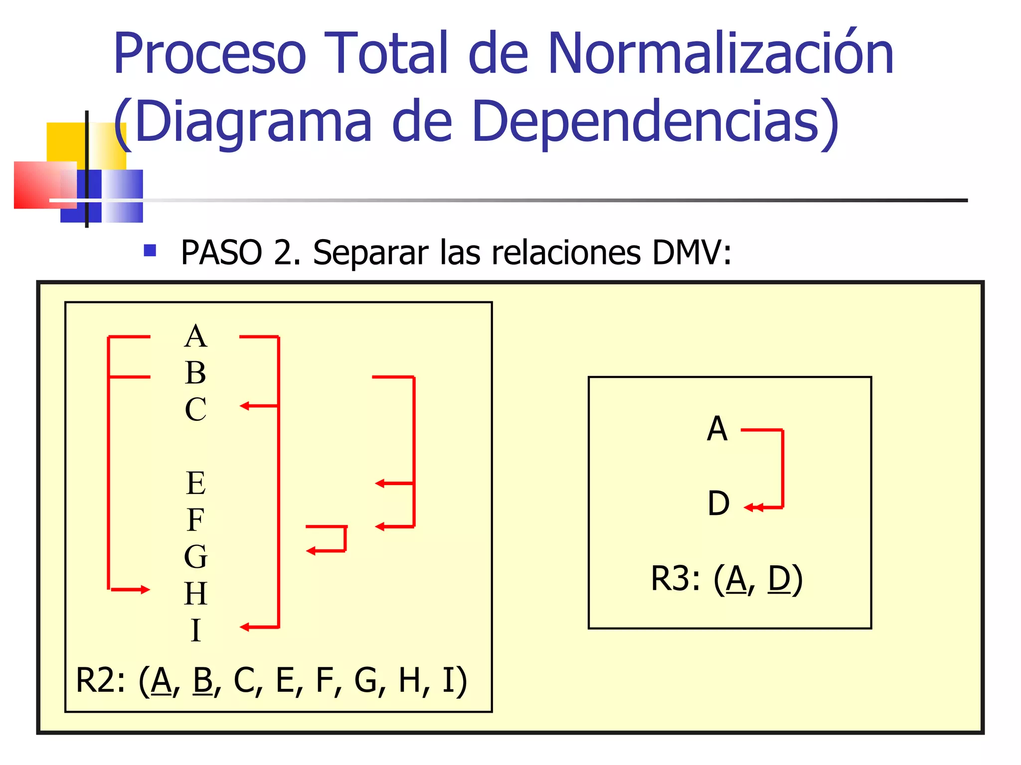 PASO 2. Separar las relaciones DMV: Proceso Total de Normalización  (Diagrama de Dependencias) R2: ( A ,  B , C, E, F, G, H, I) A B C E F G H I A D R3: ( A ,  D ) 