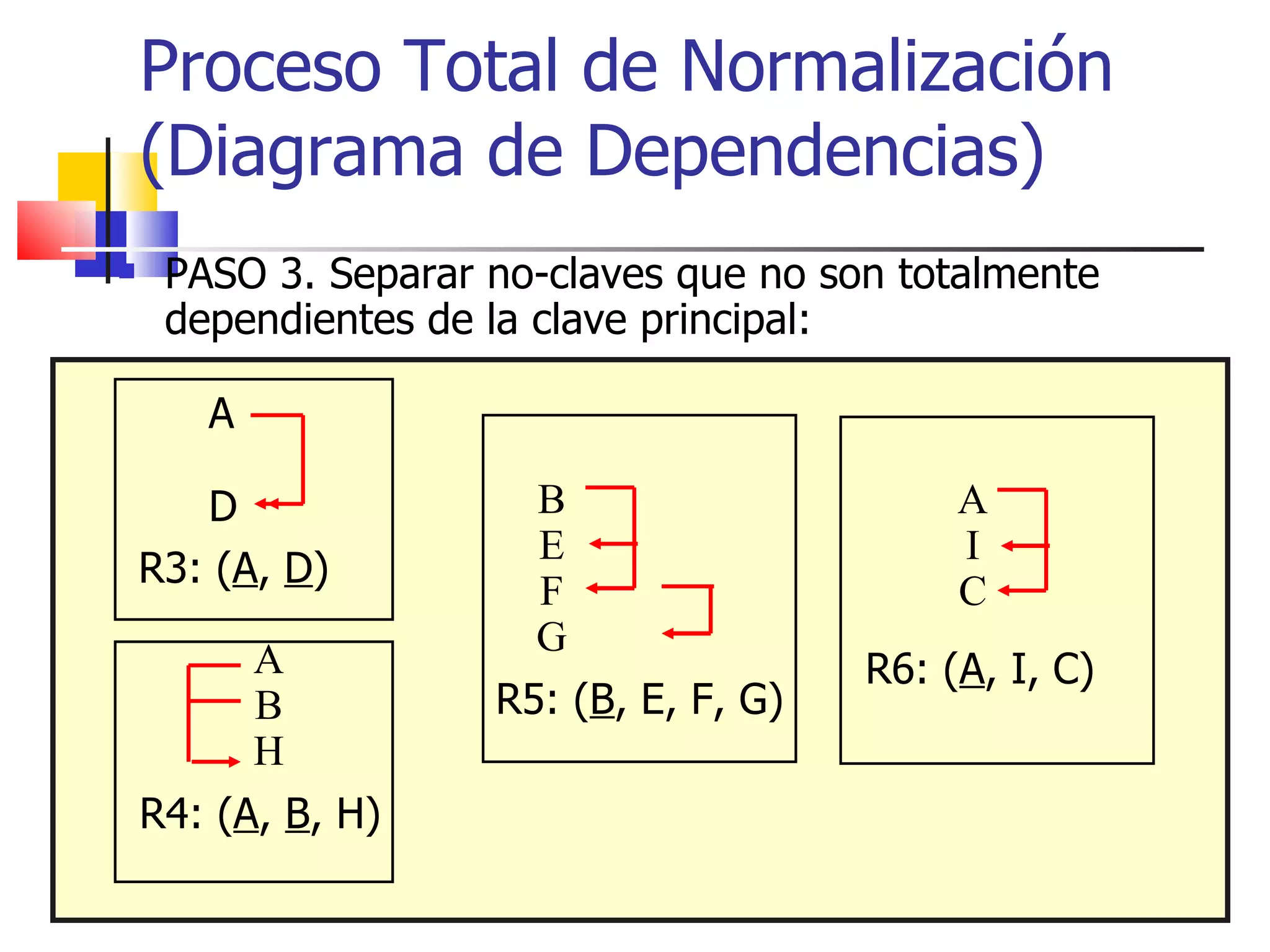 PASO 3. Separar no-claves que no son totalmente dependientes de la clave principal: Proceso Total de Normalización  (Diagrama de Dependencias) A B H R4: ( A ,  B , H) A D R3: ( A ,  D ) B E F G R5: ( B , E, F, G) A I C R6: ( A , I, C) 