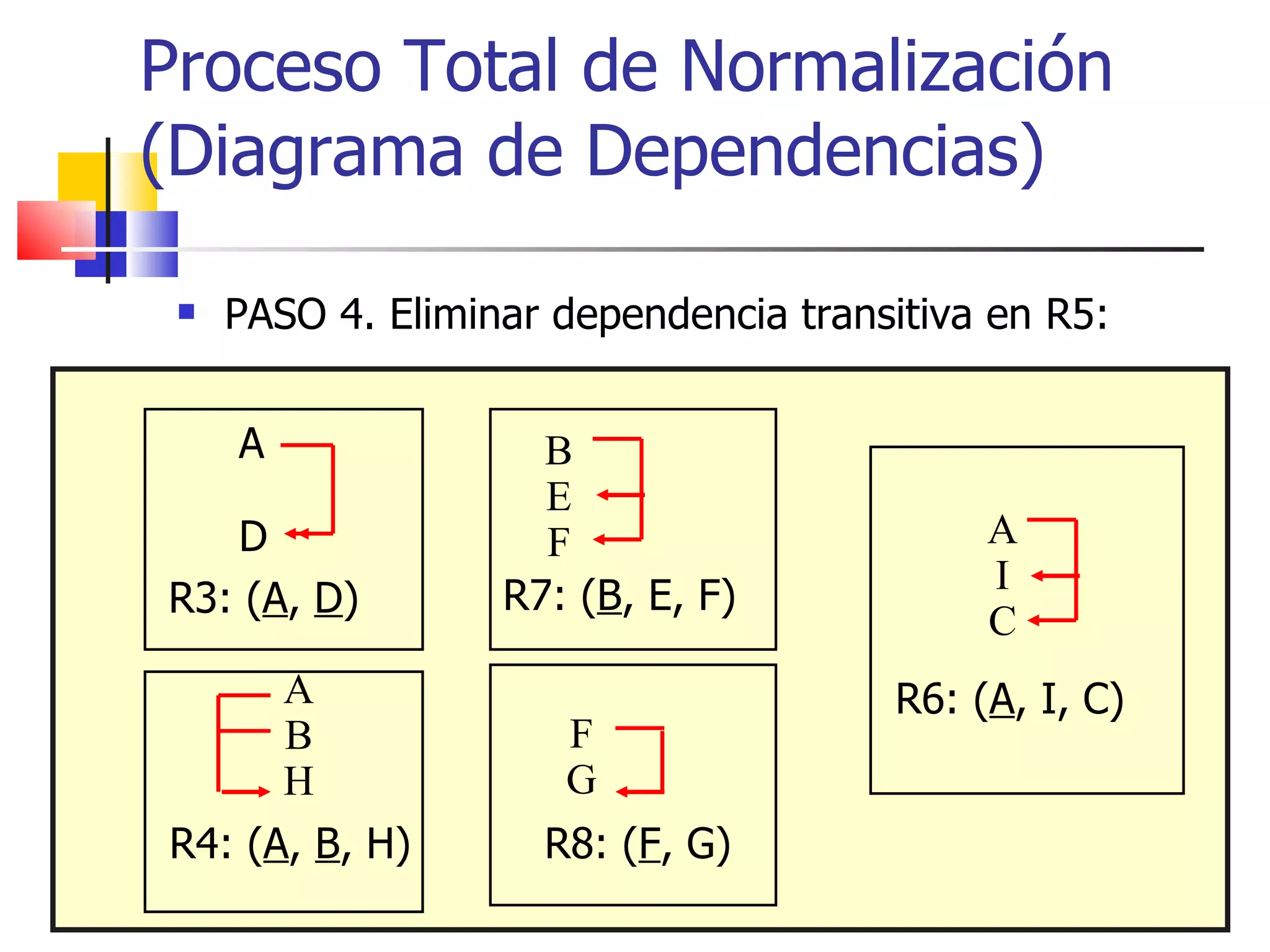 PASO 4. Eliminar dependencia transitiva en R5:  Proceso Total de Normalización  (Diagrama de Dependencias) A D R3: ( A ,  D ) A B H R4: ( A ,  B , H) B E F R7: ( B , E, F) A I C R6: ( A , I, C) F G R8: ( F , G) 