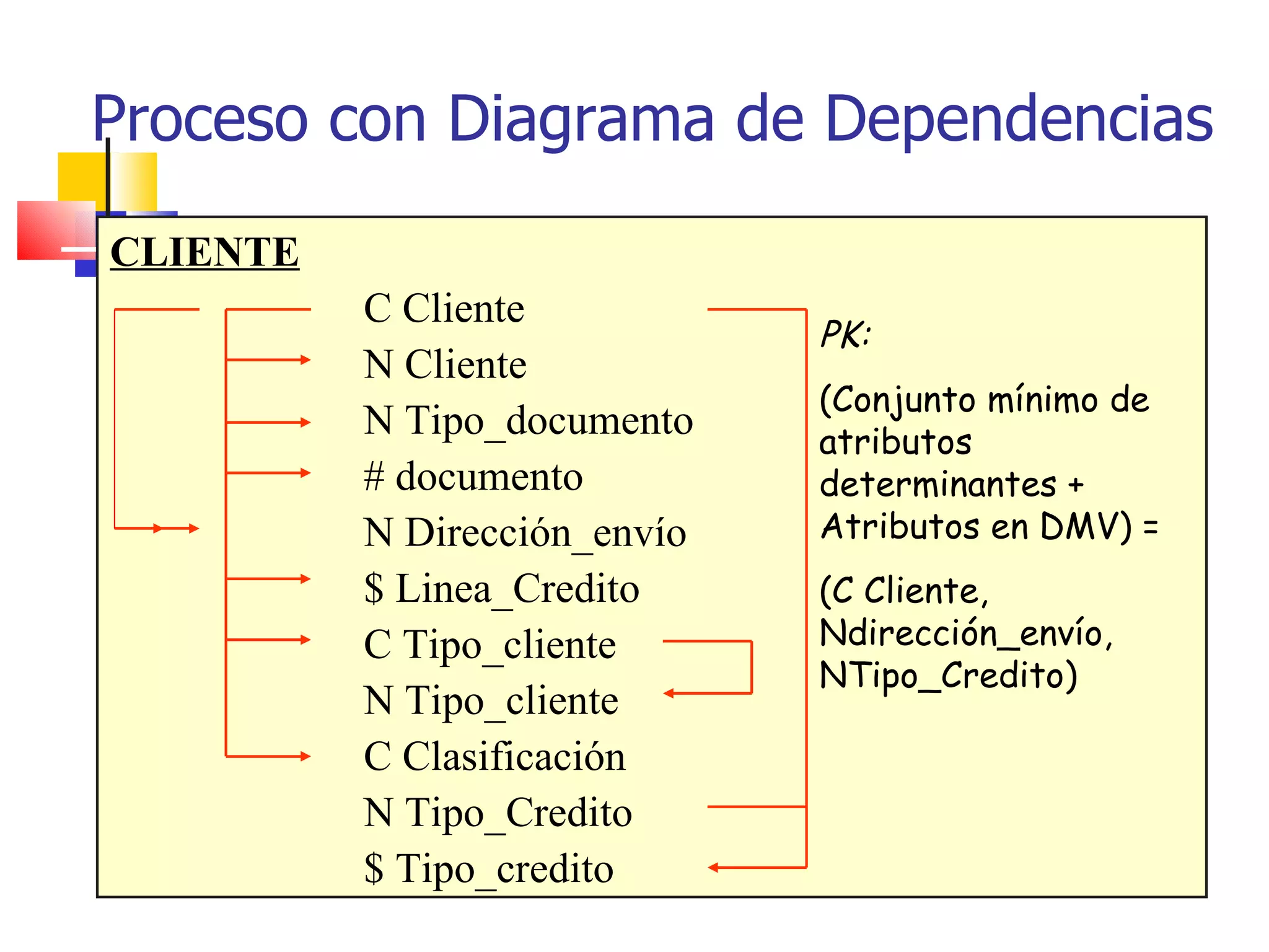 Proceso con Diagrama de Dependencias CLIENTE C Cliente N Cliente N Tipo_documento # documento N Dirección_envío $ Linea_Credito C Tipo_cliente N Tipo_cliente C Clasificación N Tipo_Credito $ Tipo_credito PK: (Conjunto mínimo de atributos determinantes + Atributos en DMV) =  (C Cliente, Ndirección_envío, NTipo_Credito) 