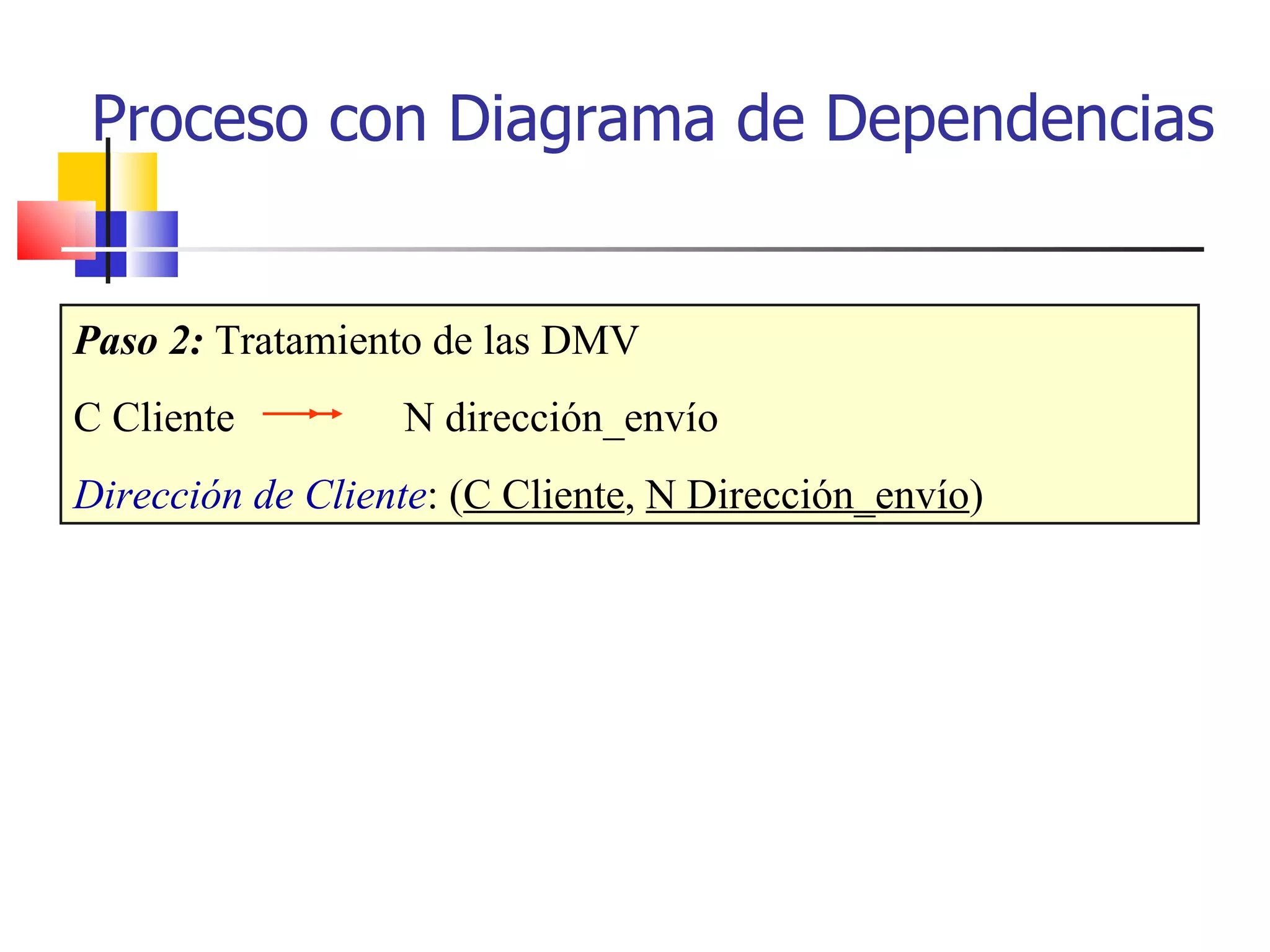 Proceso con Diagrama de Dependencias Paso 2:  Tratamiento de las DMV C Cliente  N dirección_envío Dirección de Cliente : ( C Cliente ,  N Dirección_envío ) 