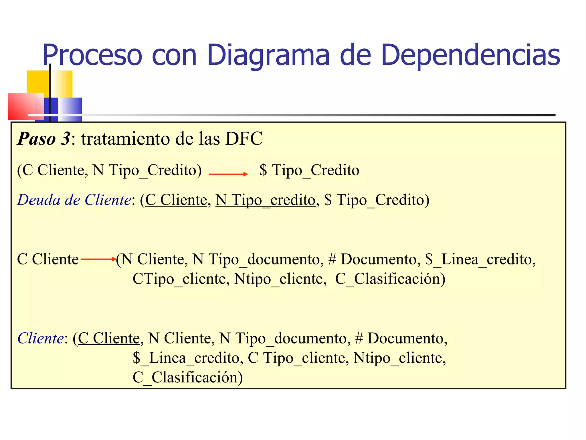 Proceso con Diagrama de Dependencias Paso 3 : tratamiento de las DFC (C Cliente, N Tipo_Credito)  $ Tipo_Credito Deuda de Cliente : ( C Cliente ,  N Tipo_credito , $ Tipo_Credito) C Cliente  (N Cliente, N Tipo_documento, # Documento, $_Linea_credito, CTipo_cliente, Ntipo_cliente,  C_Clasificación) Cliente : ( C Cliente , N Cliente, N Tipo_documento, # Documento, $_Linea_credito, C Tipo_cliente, Ntipo_cliente,  C_Clasificación) 
