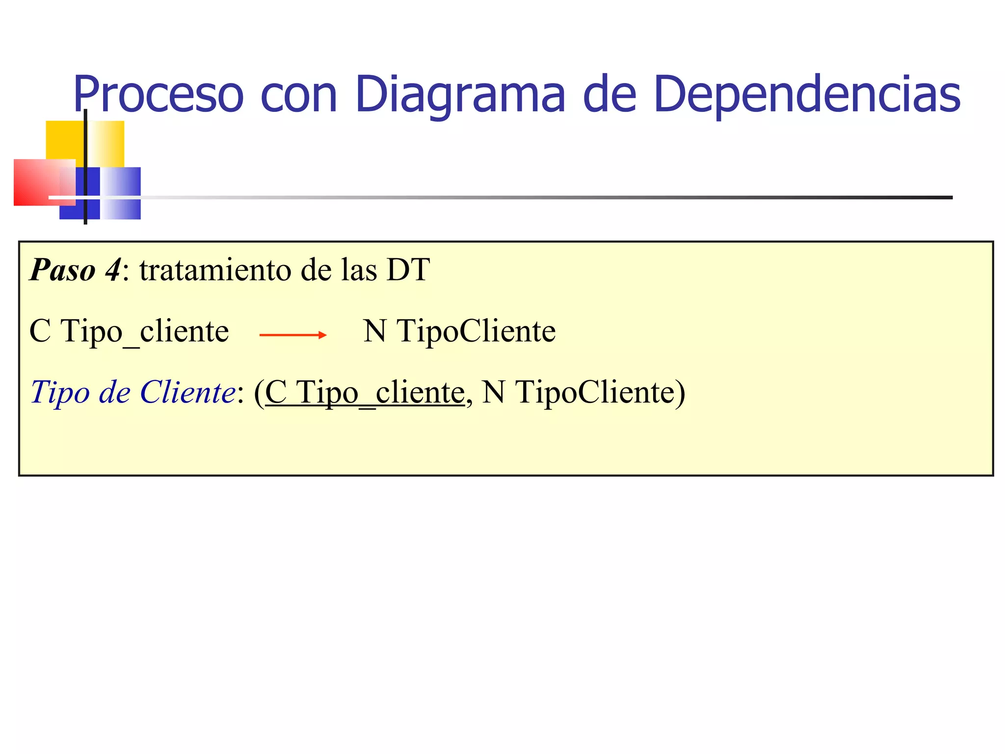 Proceso con Diagrama de Dependencias Paso 4 : tratamiento de las DT C Tipo_cliente  N TipoCliente Tipo de Cliente : ( C Tipo_cliente , N TipoCliente) 