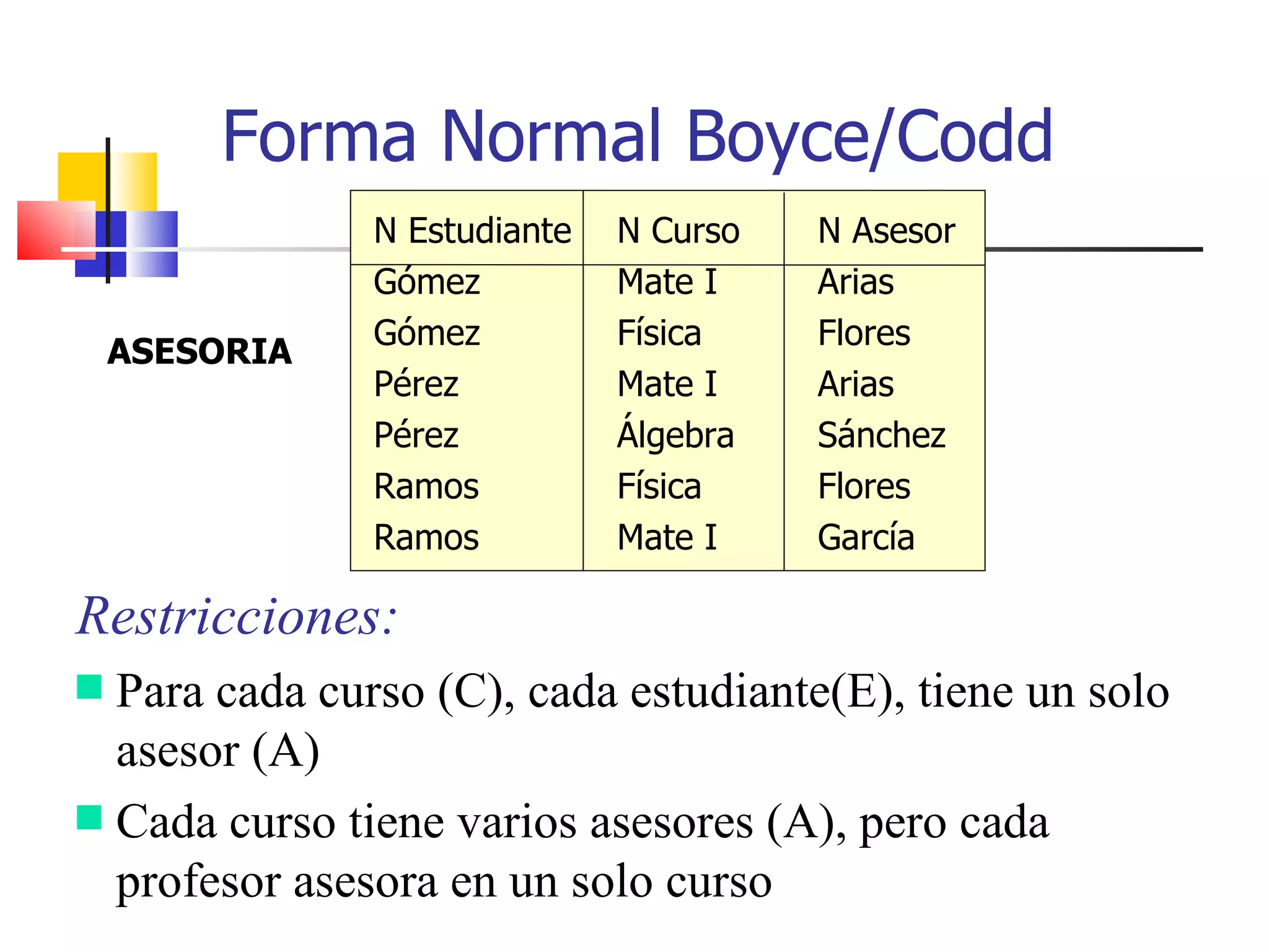 Forma Normal Boyce/Codd ASESORIA Restricciones: Para cada curso (C), cada estudiante(E), tiene un solo asesor (A) Cada curso tiene varios asesores (A), pero cada profesor asesora en un solo curso N Estudiante Gómez Gómez Pérez Pérez Ramos Ramos N Curso Mate I  Física Mate I Álgebra Física Mate I N Asesor Arias Flores Arias Sánchez Flores García 