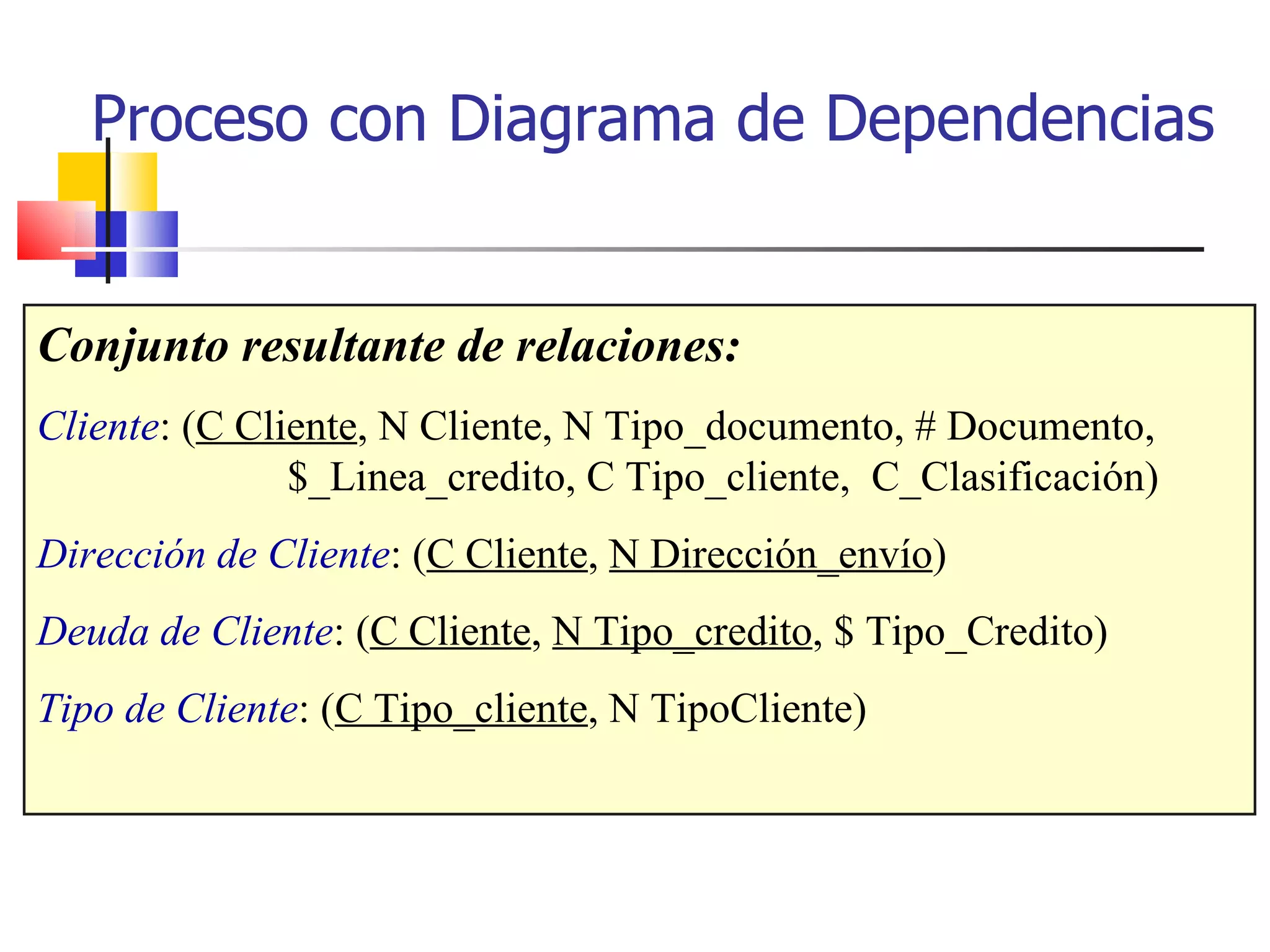 Proceso con Diagrama de Dependencias Conjunto resultante de relaciones: Cliente : ( C Cliente , N Cliente, N Tipo_documento, # Documento, $_Linea_credito, C Tipo_cliente,  C_Clasificación) Dirección de Cliente : ( C Cliente ,  N Dirección_envío ) Deuda de Cliente : ( C Cliente ,  N Tipo_credito , $ Tipo_Credito) Tipo de Cliente : ( C Tipo_cliente , N TipoCliente) 