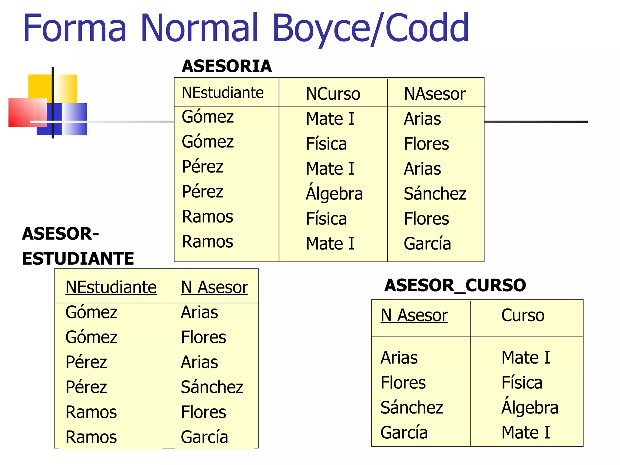 Forma Normal Boyce/Codd ASESOR- ESTUDIANTE ASESORIA ASESOR_CURSO NEstudiante Gómez Gómez Pérez Pérez Ramos Ramos N Asesor Arias  Flores Arias Sánchez Flores García NEstudiante Gómez Gómez Pérez Pérez Ramos Ramos NCurso Mate I  Física Mate I Álgebra Física Mate I NAsesor Arias Flores Arias Sánchez Flores García N Asesor Arias Flores Sánchez García Curso Mate I  Física Álgebra Mate I 