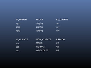 ID_ORDEN

FECHA

ID_CLIENTE

2301

2/23/03

101

2302

2/25/03

107

2303

2/27/03

110

ID_CLIENTE

NOM_CLIENTE

ESTADO

101

MARTI

CA

107

HERMAN

WI

110

WE-SPORTS

MI

 