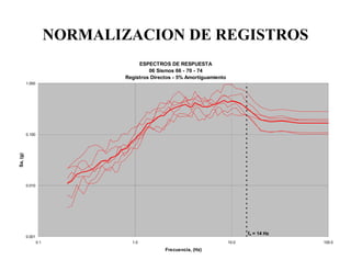 ESPECTROS DE RESPUESTA
06 Sismos 66 - 70 - 74
Registros Directos - 5% Amortiguamiento
0.001
0.010
0.100
1.000
0.1 1.0 10.0 100.0
Frecuencia, (Hz)
Sa,(g)
fo = 14 Hz
NORMALIZACION DE REGISTROS
 