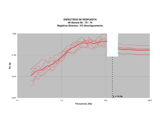 ESPECTROS DE RESPUESTA
06 Sismos 66 - 70 - 74
Registros Directos - 5% Amortiguamiento
0.001
0.010
0.100
1.000
0.1 1.0 10.0 100.0
Frecuencia, (Hz)
Sa,(g)
fo = 14 Hz
 