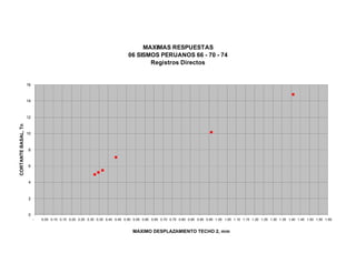 MAXIMAS RESPUESTAS
06 SISMOS PERUANOS 66 - 70 - 74
Registros Directos
0
2
4
6
8
10
12
14
16
- 0.05 0.10 0.15 0.20 0.25 0.30 0.35 0.40 0.45 0.50 0.55 0.60 0.65 0.70 0.75 0.80 0.85 0.90 0.95 1.00 1.05 1.10 1.15 1.20 1.25 1.30 1.35 1.40 1.45 1.50 1.55 1.60
MAXIMO DESPLAZAMIENTO TECHO 2, mm
CORTANTEBASAL,Tn
 
