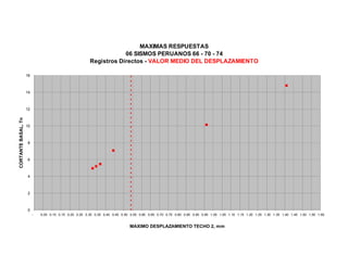 MAXIMAS RESPUESTAS
06 SISMOS PERUANOS 66 - 70 - 74
Registros Directos - VALOR MEDIO DEL DESPLAZAMIENTO
0
2
4
6
8
10
12
14
16
- 0.05 0.10 0.15 0.20 0.25 0.30 0.35 0.40 0.45 0.50 0.55 0.60 0.65 0.70 0.75 0.80 0.85 0.90 0.95 1.00 1.05 1.10 1.15 1.20 1.25 1.30 1.35 1.40 1.45 1.50 1.55 1.60
MAXIMO DESPLAZAMIENTO TECHO 2, mm
CORTANTEBASAL,Tn
 