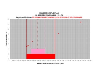 MAXIMAS RESPUESTAS
06 SISMOS PERUANOS 66 - 70 - 74
Registros Directos - 02 DESVIACION ESTÁNDAR (95%) INTERVALO DE CONFIANZA
0
2
4
6
8
10
12
14
16
- 0.05 0.10 0.15 0.20 0.25 0.30 0.35 0.40 0.45 0.50 0.55 0.60 0.65 0.70 0.75 0.80 0.85 0.90 0.95 1.00 1.05 1.10 1.15 1.20 1.25 1.30 1.35 1.40 1.45 1.50 1.55 1.60
MAXIMO DESPLAZAMIENTO TECHO 2, mm
CORTANTEBASAL,Tn
 