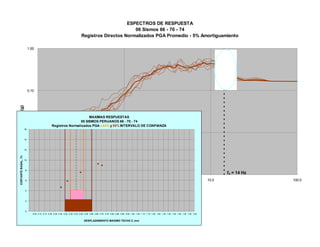 ESPECTROS DE RESPUESTA
06 Sismos 66 - 70 - 74
Registros Directos Normalizados PGA Promedio - 5% Amortiguamiento
0.00
0.01
0.10
1.00
0.1 1.0 10.0 100.0
Frecuencia, (Hz)
Sa,(g)
fo = 14 Hz
MAXIMAS RESPUESTAS
06 SISMOS PERUANOS 66 - 70 - 74
Registros Normalizados PGA - 64% y 95% INTERVALO DE CONFIANZA
0
2
4
6
8
10
12
14
16
- 0.05 0.10 0.15 0.20 0.25 0.30 0.35 0.40 0.45 0.50 0.55 0.60 0.65 0.70 0.75 0.80 0.85 0.90 0.95 1.00 1.05 1.10 1.15 1.20 1.25 1.30 1.35 1.40 1.45 1.50 1.55 1.60
DESPLAZAMIENTO MAXIMO TECHO 2, mm
CORTANTEBASAL,Tn
 