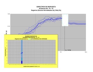 ESPECTROS DE RESPUESTA
06 Sismos 66 - 70 - 74
Registros Directos Normalizados Sa [14Hz,5%]
0.001
0.010
0.100
1.000
0.1 1.0 10.0 100.0
Frecuencia, (Hz)
Sa,(g)
fo = 14 Hz
MAXIMAS RESPUESTAS
06 SISMOS PERUANOS 66 - 70 - 74
Registros Normalizados Sa - 64% y 95% INTERVALO DE CONFIANZA
0
2
4
6
8
10
12
14
16
- 0.05 0.10 0.15 0.20 0.25 0.30 0.35 0.40 0.45 0.50 0.55 0.60 0.65 0.70 0.75 0.80 0.85 0.90 0.95 1.00 1.05 1.10 1.15 1.20 1.25 1.30 1.35 1.40 1.45 1.50 1.55 1.60
MAXIMO DESPLAZAMIENTO TECHO 2, mm
CORTANTEBASAL,Tn
 