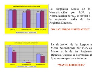 DISPERSION DE LA RESPUESTA ESTRUCTURAL
62%
4%
34%
44%
4%
27%
DIRECTO NORMALIZADO Sa NORMALIZADO PGA
Desplazamiento Techo 2 Cortante Basal
VALOR MEDIO DE LA RESPUESTA ESTRUCTURAL
100%
87% 86%
100% 99%
94%
DIRECTO NORMALIZADO Sa NORMALIZADO PGA
Desplazamiento Techo 2 Cortante Basal
La Respuesta Media de la
Normalización por PGA y
Normalización por Sa , es similar a
la respuesta media de los
Registros Directos.
“NO HAY ERROR SISTEMATICO”
La dispersión de la Respuesta
Media Normalizada por PGA es
Menor a la de los Registros
Directos. Cuando se Normaliza al
Sa es menor que las anteriores.
“MAYOR EFICIENCIA”
 