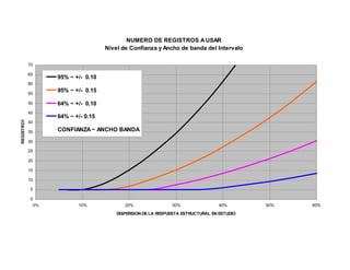 NUMERO DE REGISTROS AUSAR
Nivel de Confianza y Ancho de banda del Intervalo
0
5
10
15
20
25
30
35
40
45
50
55
60
65
70
0% 10% 20% 30% 40% 50% 60%
DISPERSION DE LA RESPUESTA ESTRUCTURAL EN ESTUDIO
REGISTROS
95% ~ +/- 0.10
95% ~ +/- 0.15
64% ~ +/- 0.10
64% ~ +/- 0.15
CONFIANZA~ ANCHO BANDA
 
