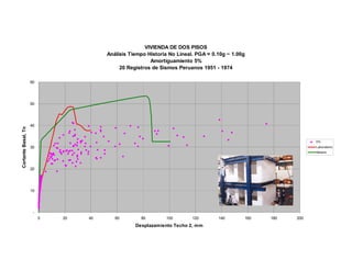 VIVIENDA DE DOS PISOS
Análisis Tiempo Historia No Lineal. PGA = 0.10g ~ 1.00g
Amortiguamiento 5%
20 Registros de Sismos Peruanos 1951 - 1974
-
10
20
30
40
50
60
0 20 40 60 80 100 120 140 160 180 200
Desplazamiento Techo 2, mm
CortanteBasal,Tn
5%
Laboratorio
Modelo
 