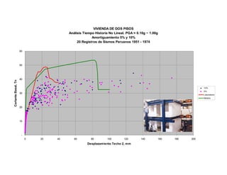 VIVIENDA DE DOS PISOS
Análisis Tiempo Historia No Lineal. PGA = 0.10g ~ 1.00g
Amortiguamiento 5% y 10%
20 Registros de Sismos Peruanos 1951 - 1974
-
10
20
30
40
50
60
0 20 40 60 80 100 120 140 160 180 200
Desplazamiento Techo 2, mm
CortanteBasal,Tn
10%
5%
Laboratorio
Modelo
 