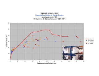 VIVIENDA DE DOS PISOS
Capacidad vs Niveles de Riesgo Sísmico
Amortiguamiento 10%
20 Registros de Sismos Peruanos 1951 - 1974
0
10
20
30
40
50
60
0 5 10 15 20 25 30 35 40 45 50
Desplazamiento Techo 2, mm
CortanteBasal,Tn
Laboratorio
10% - 50Años
5% - 50 Años
2% - 50 Años
 