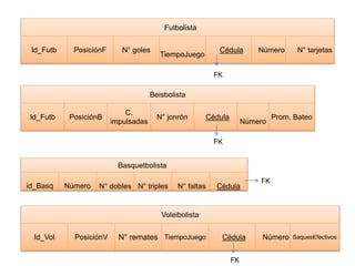 Futbolista 
Id_Futb PosiciónF N° goles 
TiempoJuego 
Cédula Número N° tarjetas 
Basquetbolista 
id_Basq Número N° dobles N° triples N° faltas Cédula 
FK 
Beisbolista 
Id_Futb PosiciónB 
C. 
impulsadas 
N° jonrón Cédula 
Número 
Prom. Bateo 
FK 
FK 
Voleibolista 
Id_Vol PosiciónV N° remates TiempoJuego Cédula Número SaquesEfectivos 
FK 
