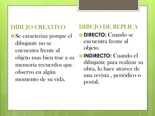 DIBUJO CREATIVO             DIBUJO DE REPLICA
 Se caracteriza porque el   DIRECTO: Cuando se

  dibujante no se             encuentra frente al
  encuentra frente al         objeto.
  objeto mas bien trae a su  INDIRECTO: Cuando el
  memoria recuerdos que       dibujante para realizar su
                              obra, lo hace atravez de
  observo en algún
                              una revista , periódico o
  momento de su vida.         postal.
 